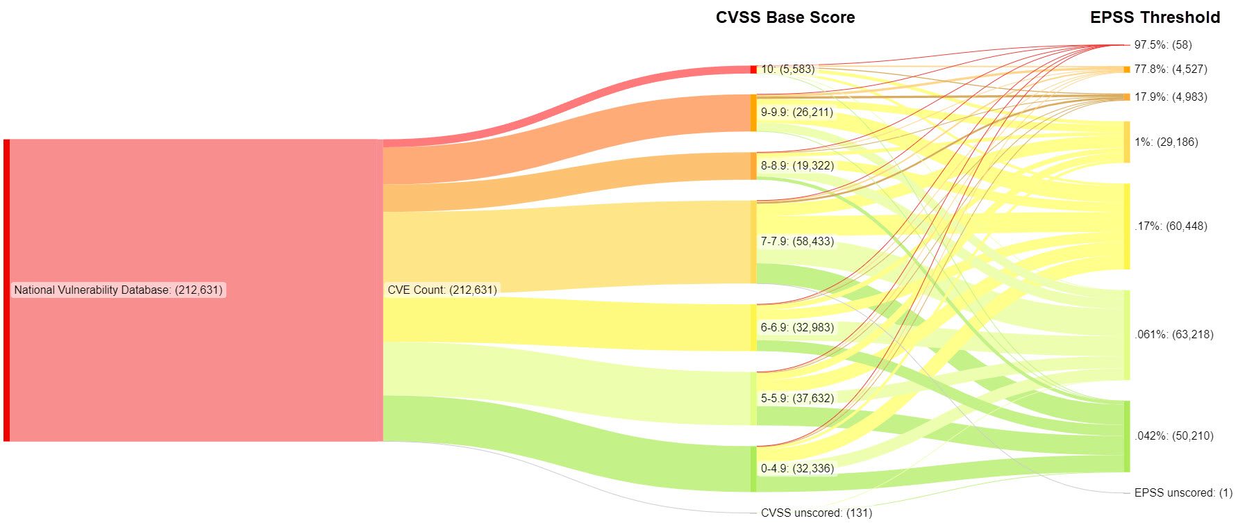 CVSS vs EPSS