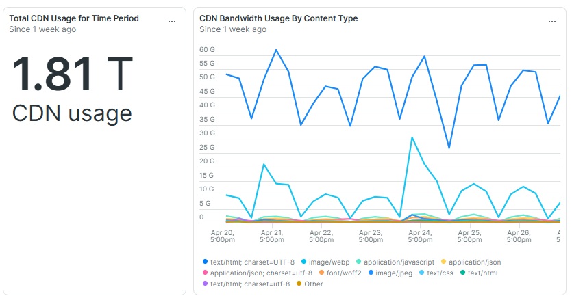 CDN Usage from New Relic Dashboard showing high HTML usage