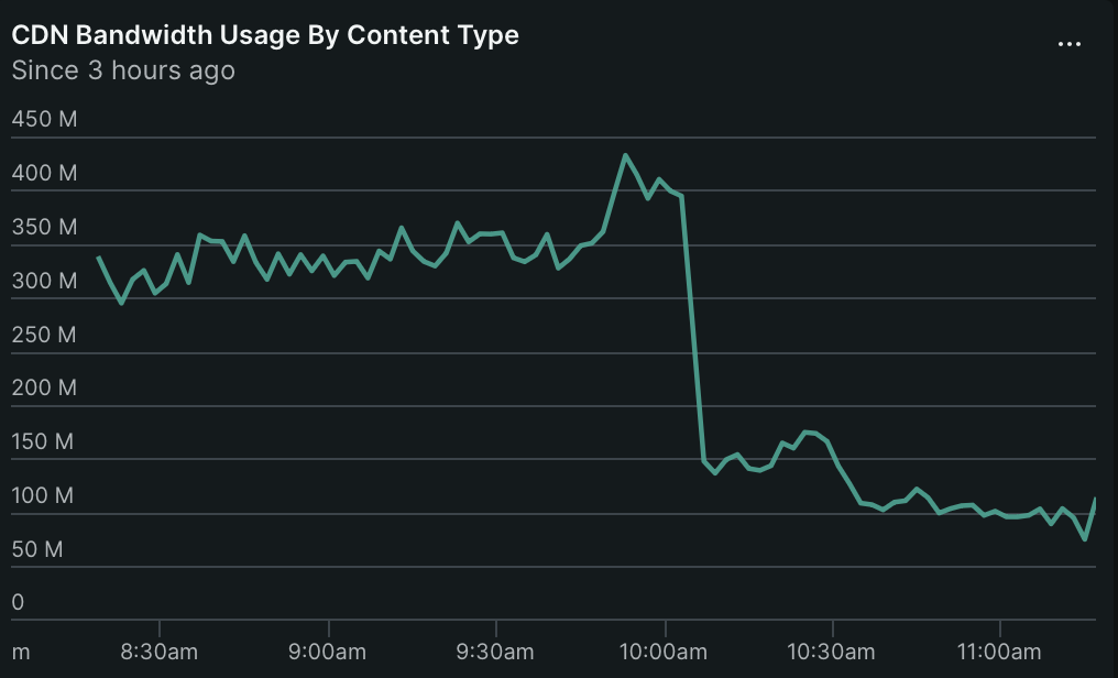 The effect of disabling ESI and enabling compression