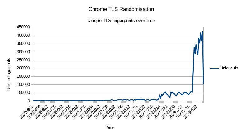 unique-tls-fingerprints-over-time