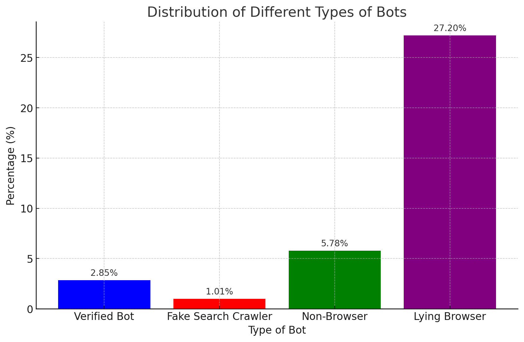 Bot analytics chart showing distribution of bot classifications