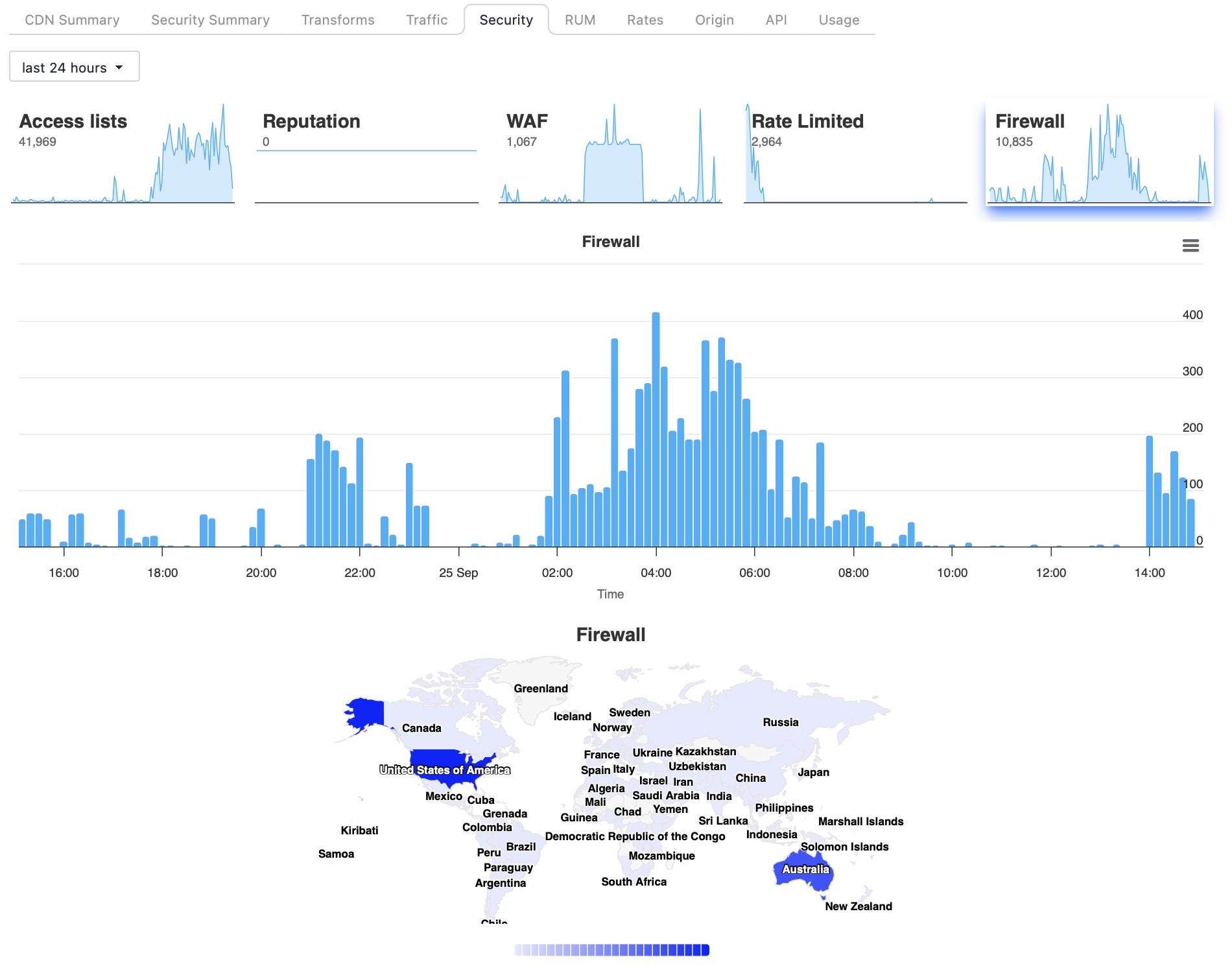 WAAP Analytics