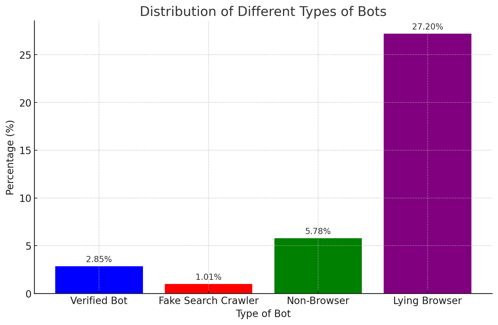 Bot analytics dashboard