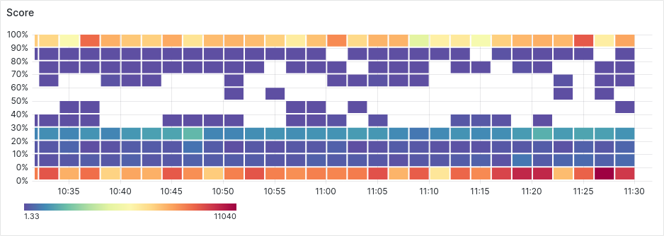 Peakhour score evidence showing how a suspicious experiment session is reviewed before it is logged or excluded from A/B test analysis.