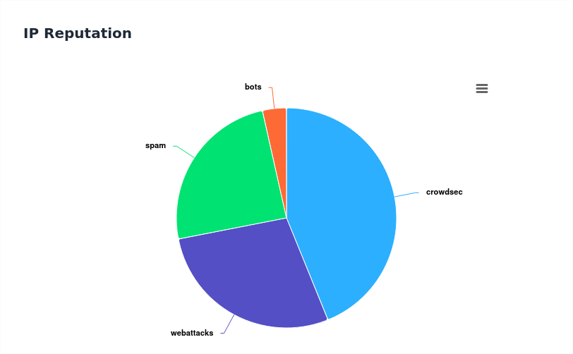 IP Reputation Dashboard