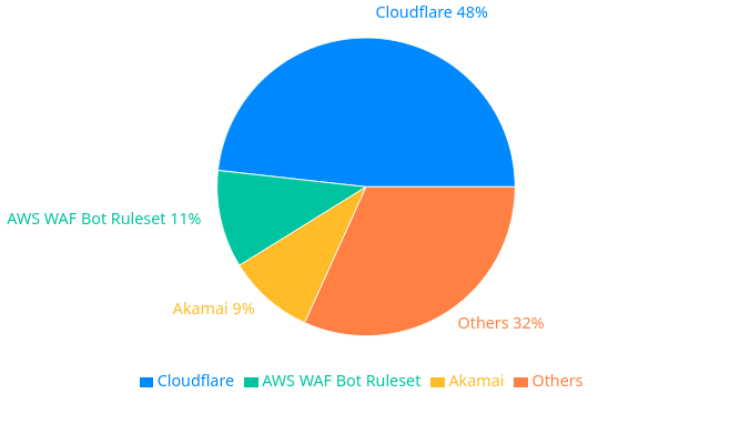 Current bot management solutions used by Australian businesses