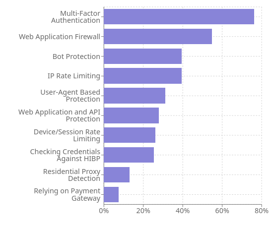Current Security Measures of Australian Businesses